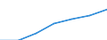 Unit of measure: Million euro / Classification of health care financing schemes - SHA 2011: Government schemes and compulsory contributory health care financing schemes / Geopolitical entity (reporting): European Union - 15 countries (1995-2004)