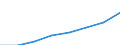 Unit of measure: Million euro / Classification of health care financing schemes - SHA 2011: Government schemes and compulsory contributory health care financing schemes / Geopolitical entity (reporting): Euro area - 19 countries  (2015-2022)