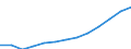 Unit of measure: Million euro / Classification of health care financing schemes - SHA 2011: Government schemes and compulsory contributory health care financing schemes / Geopolitical entity (reporting): Luxembourg