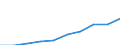 Unit of measure: Million euro / Classification of health care financing schemes - SHA 2011: Government schemes and compulsory contributory health care financing schemes / Geopolitical entity (reporting): Poland