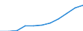 Unit of measure: Million euro / Classification of health care financing schemes - SHA 2011: Government schemes and compulsory contributory health care financing schemes / Geopolitical entity (reporting): Romania