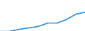 Unit of measure: Million euro / Classification of health care financing schemes - SHA 2011: Government schemes and compulsory contributory health care financing schemes / Geopolitical entity (reporting): Slovakia