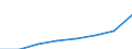 Unit of measure: Million euro / Classification of health care financing schemes - SHA 2011: Government schemes / Geopolitical entity (reporting): European Union - 27 countries (from 2020)
