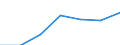 Unit of measure: Million euro / Classification of health care financing schemes - SHA 2011: Government schemes / Geopolitical entity (reporting): European Union - 15 countries (1995-2004)