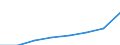 Unit of measure: Million euro / Classification of health care financing schemes - SHA 2011: Government schemes / Geopolitical entity (reporting): Euro area - 19 countries  (2015-2022)