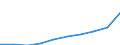 Unit of measure: Million euro / Classification of health care financing schemes - SHA 2011: Government schemes / Geopolitical entity (reporting): Euro area - 12 countries (2001-2006)