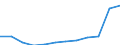 Unit of measure: Million euro / Classification of health care financing schemes - SHA 2011: Government schemes / Geopolitical entity (reporting): Bulgaria
