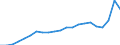 Unit of measure: Million euro / Classification of health care financing schemes - SHA 2011: Government schemes / Geopolitical entity (reporting): Estonia