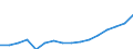 Unit of measure: Million euro / Classification of health care financing schemes - SHA 2011: All financing schemes / Classification of revenues of health care financing schemes - SHA 2011: All revenues of financing schemes / Geopolitical entity (reporting): Hungary