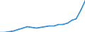Unit of measure: Million euro / Classification of health care financing schemes - SHA 2011: All financing schemes / Classification of revenues of health care financing schemes - SHA 2011: Transfers from government domestic revenue / Geopolitical entity (reporting): Estonia