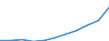 Unit of measure: Million euro / Classification of health care financing schemes - SHA 2011: All financing schemes / Classification of revenues of health care financing schemes - SHA 2011: Transfers from government domestic revenue / Geopolitical entity (reporting): Ireland