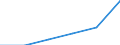 Unit of measure: Million euro / Classification of health care financing schemes - SHA 2011: All financing schemes / Classification of revenues of health care financing schemes - SHA 2011: Transfers from government domestic revenue / Geopolitical entity (reporting): Latvia