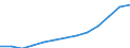 Unit of measure: Million euro / Classification of health care financing schemes - SHA 2011: All financing schemes / Classification of revenues of health care financing schemes - SHA 2011: Transfers from government domestic revenue / Geopolitical entity (reporting): Luxembourg
