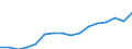 Unit of measure: Million euro / Classification of health care financing schemes - SHA 2011: All financing schemes / Classification of revenues of health care financing schemes - SHA 2011: Transfers from government domestic revenue / Geopolitical entity (reporting): Hungary