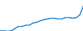 Unit of measure: Million euro / Classification of health care financing schemes - SHA 2011: All financing schemes / Classification of revenues of health care financing schemes - SHA 2011: Transfers from government domestic revenue / Geopolitical entity (reporting): Netherlands