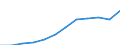 Unit of measure: Million euro / Classification of health care financing schemes - SHA 2011: All financing schemes / Classification of revenues of health care financing schemes - SHA 2011: Transfers from government domestic revenue / Geopolitical entity (reporting): Iceland