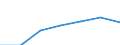 Unit of measure: Million euro / Classification of health care financing schemes - SHA 2011: All financing schemes / Classification of revenues of health care financing schemes - SHA 2011: Transfers from government domestic revenue / Geopolitical entity (reporting): Norway