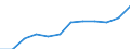 Unit of measure: Million euro / Classification of health care financing schemes - SHA 2011: All financing schemes / Classification of revenues of health care financing schemes - SHA 2011: Transfers from government domestic revenue / Geopolitical entity (reporting): Switzerland