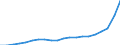 Unit of measure: Million euro / Classification of health care financing schemes - SHA 2011: All financing schemes / Classification of revenues of health care financing schemes - SHA 2011: Internal transfers and grants / Geopolitical entity (reporting): Estonia