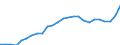 Unit of measure: Million euro / Classification of health care financing schemes - SHA 2011: All financing schemes / Classification of revenues of health care financing schemes - SHA 2011: Subsidies / Geopolitical entity (reporting): Netherlands
