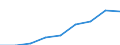 Unit of measure: Million euro / Classification of health care providers - SHA 2011: All providers of health care / Geopolitical entity (reporting): Poland