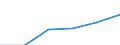 Unit of measure: Million euro / Classification of health care providers - SHA 2011: Hospitals / Geopolitical entity (reporting): European Union - 27 countries (2007-2013)