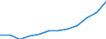 Unit of measure: Million euro / Classification of health care providers - SHA 2011: Hospitals / Geopolitical entity (reporting): Italy
