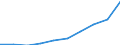 Unit of measure: Million euro / Classification of health care providers - SHA 2011: Hospitals / Geopolitical entity (reporting): Latvia