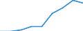 Unit of measure: Million euro / Classification of health care providers - SHA 2011: Hospitals / Geopolitical entity (reporting): Poland