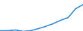 Unit of measure: Million euro / Classification of health care providers - SHA 2011: All providers of health care / Classification of health care financing schemes - SHA 2011: Government schemes and compulsory contributory health care financing schemes / Geopolitical entity (reporting): Ireland