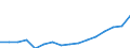 Unit of measure: Million euro / Classification of health care providers - SHA 2011: All providers of health care / Classification of health care financing schemes - SHA 2011: Government schemes and compulsory contributory health care financing schemes / Geopolitical entity (reporting): Hungary