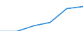 Unit of measure: Year / Health and life expectancy: Health expectancy in absolute values at birth / Sex: Females / Geopolitical entity (reporting): European Union - 27 countries (2007-2013)