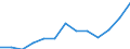 Age class: From 25 to 64 years / Unit of measure: Thousand / Statistical classification of economic activities in the European Community (NACE Rev. 1.1): Services / Geopolitical entity (reporting): Denmark