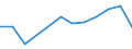 Age class: From 25 to 64 years / Unit of measure: Thousand / Statistical classification of economic activities in the European Community (NACE Rev. 1.1): Services / Geopolitical entity (reporting): Slovenia