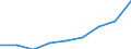 Unit of measure: Thousand / Education or training field: Science, mathematics and computing, engineering, manufacturing and construction / Geopolitical entity (reporting): Spain