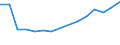 Unit of measure: Thousand / Education or training field: Science, mathematics and computing, engineering, manufacturing and construction / Geopolitical entity (reporting): Romania