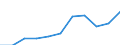 Unit of measure: Thousand / International Standard Classification of Education (ISCED 1997): First and second stage of tertiary education (levels 5 and 6) / Education or training field: Total / Sex: Total / Geopolitical entity (reporting): Portugal