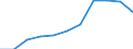 Unit of measure: Thousand / International Standard Classification of Education (ISCED 1997): First and second stage of tertiary education (levels 5 and 6) / Education or training field: Total / Sex: Total / Geopolitical entity (reporting): Romania