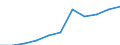 Unit of measure: Thousand / International Standard Classification of Education (ISCED 1997): First and second stage of tertiary education (levels 5 and 6) / Education or training field: Total / Sex: Females / Geopolitical entity (reporting): Belgium
