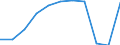 Unit of measure: Thousand / International Standard Classification of Education (ISCED 1997): First and second stage of tertiary education (levels 5 and 6) / Education or training field: Total / Sex: Females / Geopolitical entity (reporting): Italy