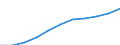 Unit of measure: Thousand / International Standard Classification of Education (ISCED 1997): First and second stage of tertiary education (levels 5 and 6) / Education or training field: Total / Sex: Females / Geopolitical entity (reporting): Netherlands