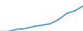 Unit of measure: Thousand / International Standard Classification of Education (ISCED 1997): First and second stage of tertiary education (levels 5 and 6) / Education or training field: Total / Sex: Females / Geopolitical entity (reporting): Austria