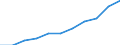Unit of measure: Thousand / International Standard Classification of Education (ISCED 1997): First and second stage of tertiary education (levels 5 and 6) / Education or training field: Total / Sex: Females / Geopolitical entity (reporting): Poland
