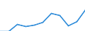Unit of measure: Thousand / International Standard Classification of Education (ISCED 1997): First and second stage of tertiary education (levels 5 and 6) / Education or training field: Total / Sex: Females / Geopolitical entity (reporting): Portugal