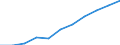 Thousand / First and second stage of tertiary education (levels 5 and 6) / Total / Females / Czechia