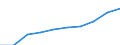 Maßeinheit: Tausend / Internationale Standardklassifikation des Bildungswesens (ISCED 1997): Erste und zweite Phase des Tertiärbereichs (Stufen 5 und 6) / Bildungs- oder Weiterbildungsbereich: Insgesamt / Geschlecht: Insgesamt / Geopolitische Meldeeinheit: Türkei