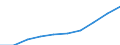 Maßeinheit: Tausend / Internationale Standardklassifikation des Bildungswesens (ISCED 1997): Erste und zweite Phase des Tertiärbereichs (Stufen 5 und 6) / Bildungs- oder Weiterbildungsbereich: Insgesamt / Geschlecht: Frauen / Geopolitische Meldeeinheit: Belgien