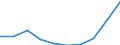 Maßeinheit: Tausend / Internationale Standardklassifikation des Bildungswesens (ISCED 1997): Erste und zweite Phase des Tertiärbereichs (Stufen 5 und 6) / Bildungs- oder Weiterbildungsbereich: Insgesamt / Geschlecht: Frauen / Geopolitische Meldeeinheit: Spanien