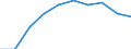 Maßeinheit: Tausend / Internationale Standardklassifikation des Bildungswesens (ISCED 1997): Erste und zweite Phase des Tertiärbereichs (Stufen 5 und 6) / Bildungs- oder Weiterbildungsbereich: Insgesamt / Geschlecht: Frauen / Geopolitische Meldeeinheit: Italien
