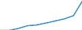 Maßeinheit: Tausend / Internationale Standardklassifikation des Bildungswesens (ISCED 1997): Erste und zweite Phase des Tertiärbereichs (Stufen 5 und 6) / Bildungs- oder Weiterbildungsbereich: Insgesamt / Geschlecht: Frauen / Geopolitische Meldeeinheit: Niederlande